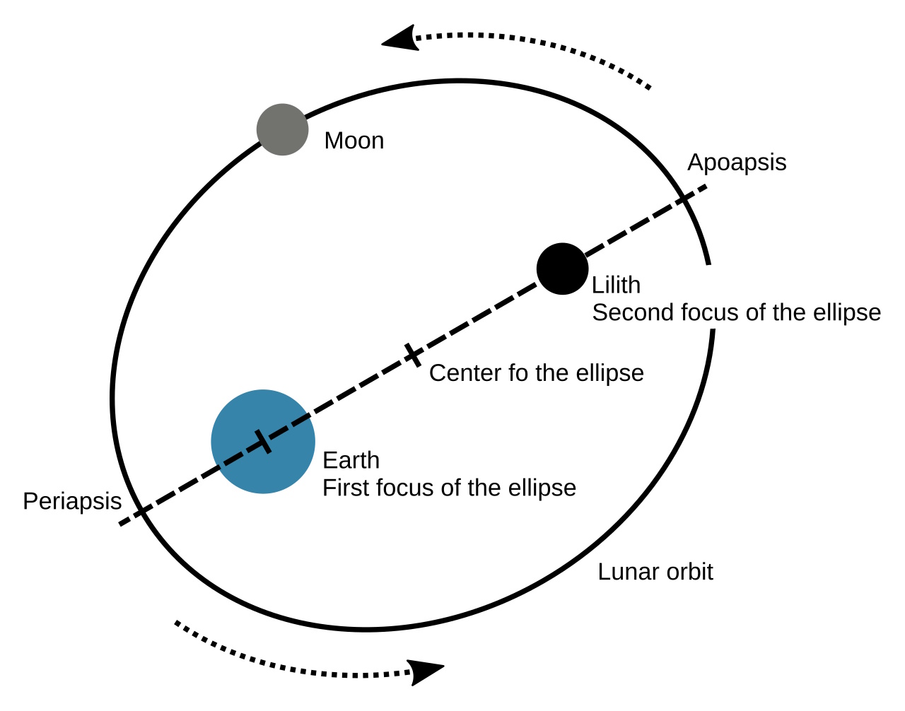 Diagram showing the Moon's elliptical orbit around Earth, highlighting periapsis, apoapsis, Earth, Lilith, and both ellipse foci. Also includes reference to the Artemis II distance record for context.