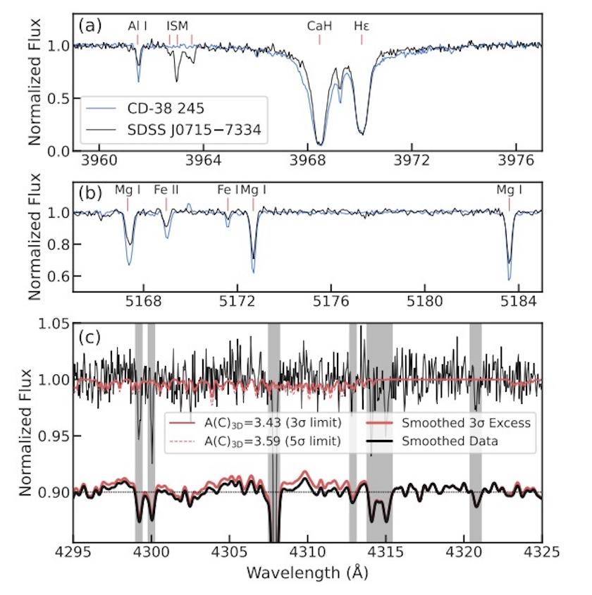 Three line graphs showing normalized flux versus wavelength for two stars&mdash;one being astronomers&rsquo; most pristine star&mdash;with absorption lines labeled for various elements; lower graph includes smoothed data and highlighted excess regions.