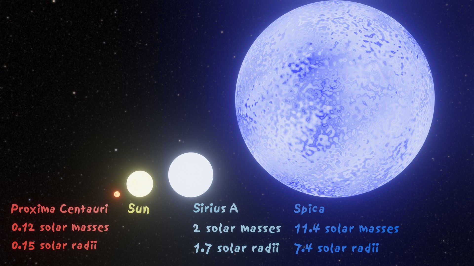 Comparison of four stars&mdash;Proxima Centauri, Sun, Sirius A, and Spica&mdash;showing how stars ignite and differ in size and mass against a space background, with text labels for each star.
