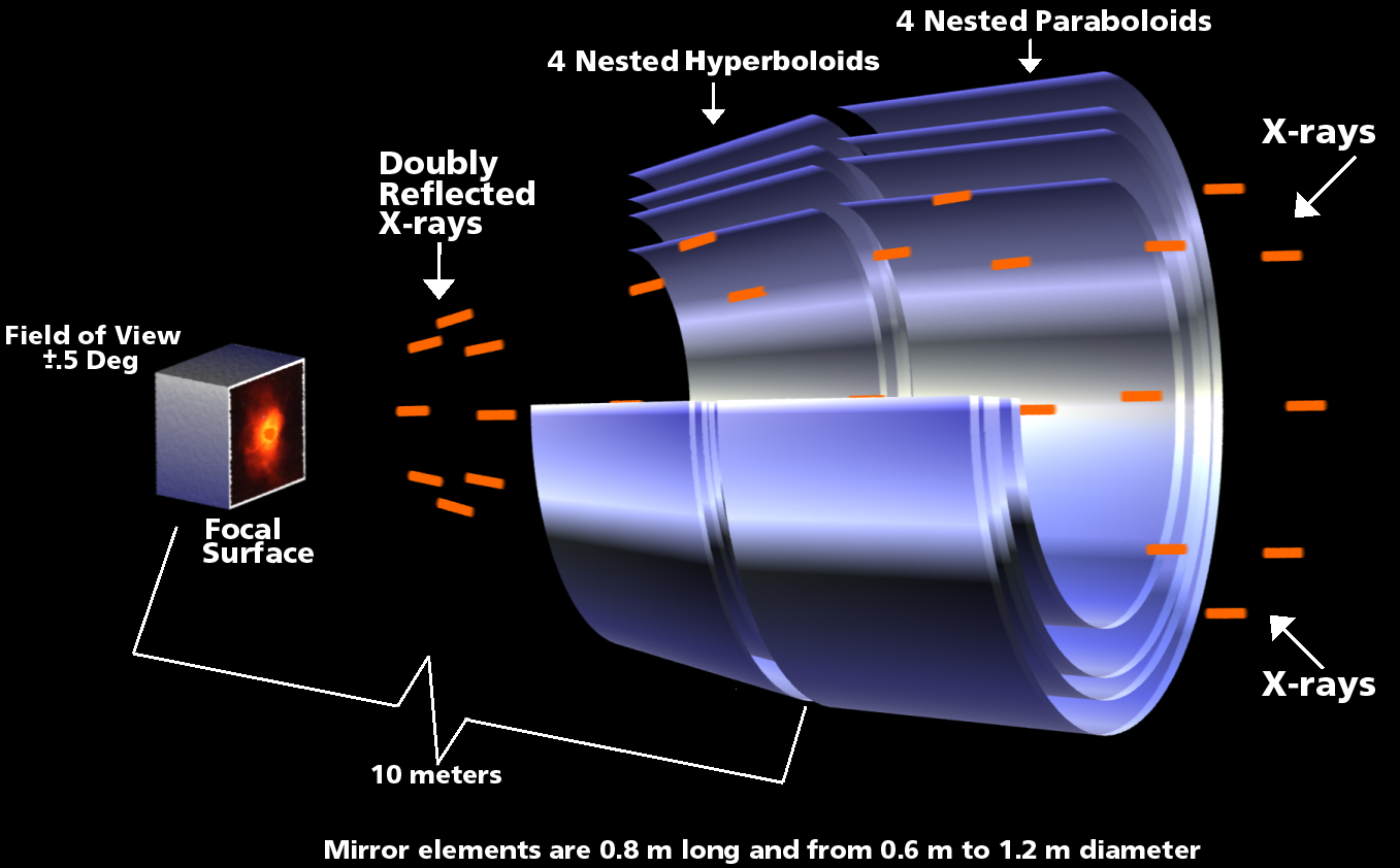 Cross-sectional diagram of X-ray telescope mirrors shows 4 nested parabolloids and hyperboloids focusing X-rays onto a focal surface, with labeled dimensions and viewing angle&mdash;an essential tool for antimatter interstellar travel research.