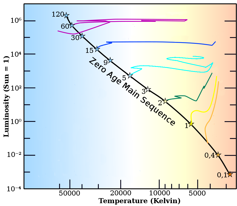Hertzsprung-Russell diagram showing stellar luminosity vs. temperature, with the Zero Age Main Sequence where stars ignite and evolutionary tracks for stars of various masses.