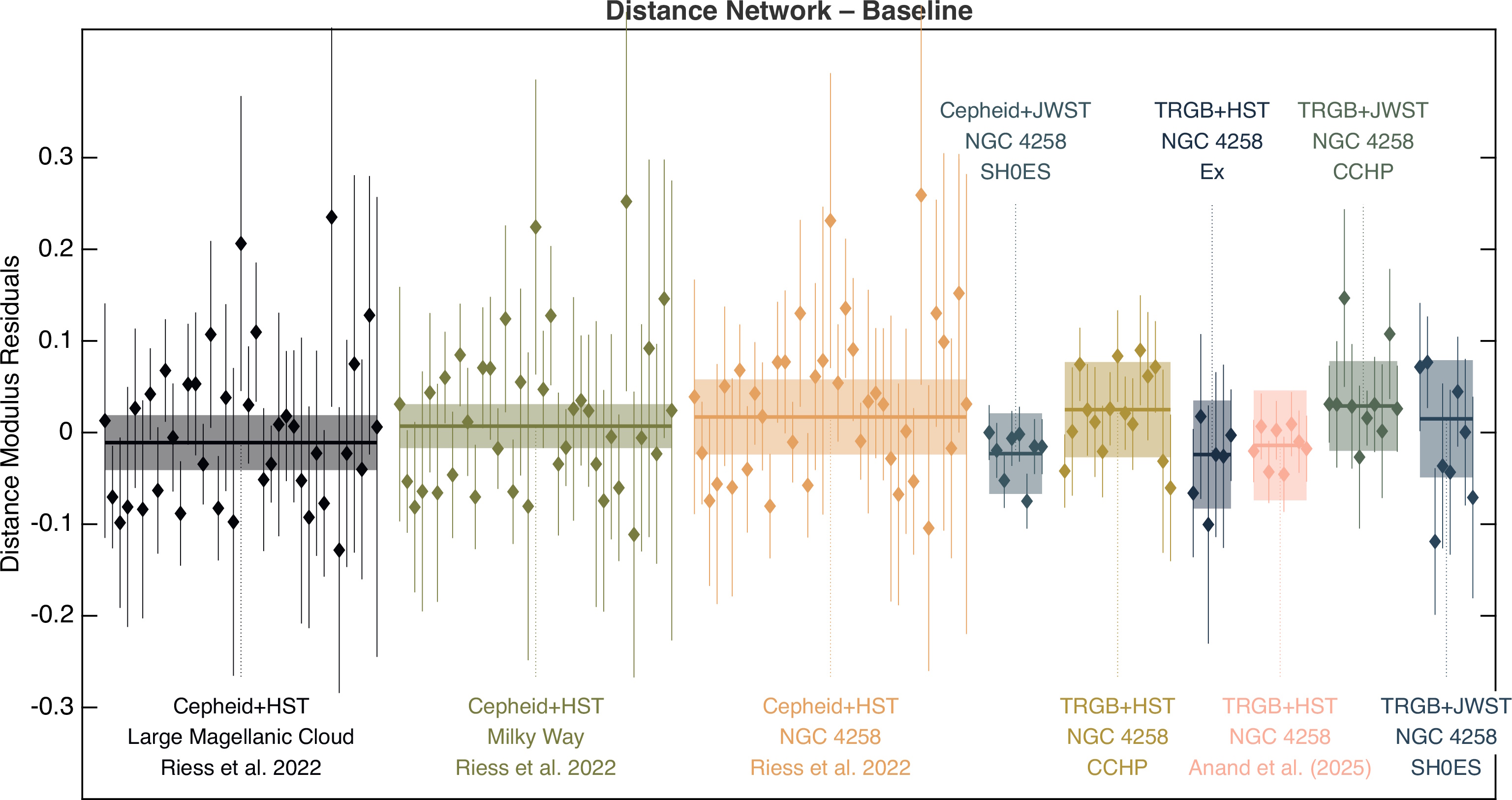 Box plots with overlaid data points show distance modulus residuals for multiple galaxy samples and methods&mdash;grouped and color-coded by study&mdash;highlighting how bad measurement can contribute to Hubble tension along the x-axis labeled by method and reference.