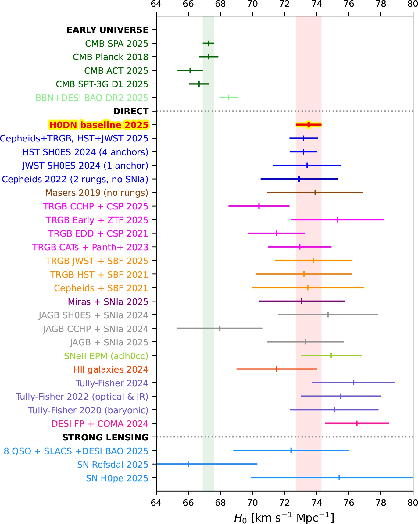 Bar chart showing various measurements of the Hubble constant (H₀) from different studies, highlighting the ongoing Hubble tension and potential impact of bad measurement, with error bars and a vertical band labeled "HD0N baseline 2025.