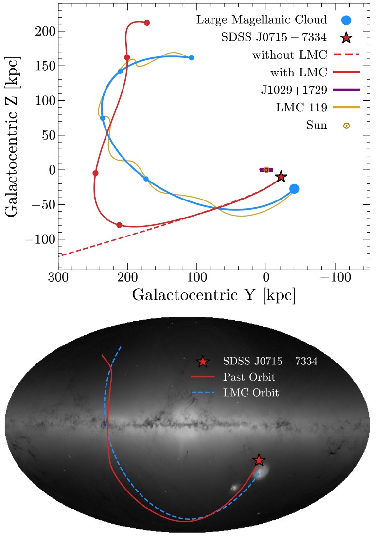 Two charts showing the galactocentric orbits of celestial objects, including SDSS J0715&ndash;7334&mdash;considered by astronomers the most pristine star&mdash;mapped with and without the Large Magellanic Cloud's influence.