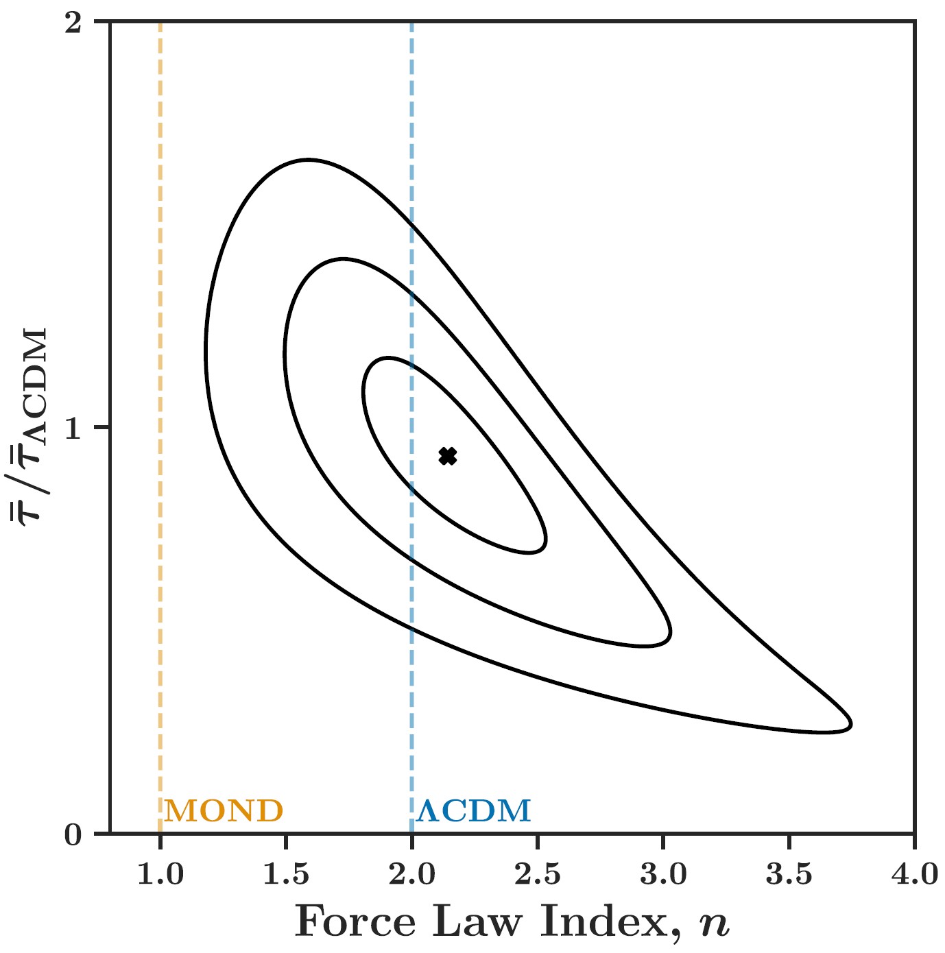 Contour plot showing three nested curves centered near (2, 1), with vertical dashed lines labeled MOND at n=1 and &Lambda;CDM at n=2 on the x-axis labeled "Force Law Index, n", illustrating a dark matter cosmic test MOND scenario.