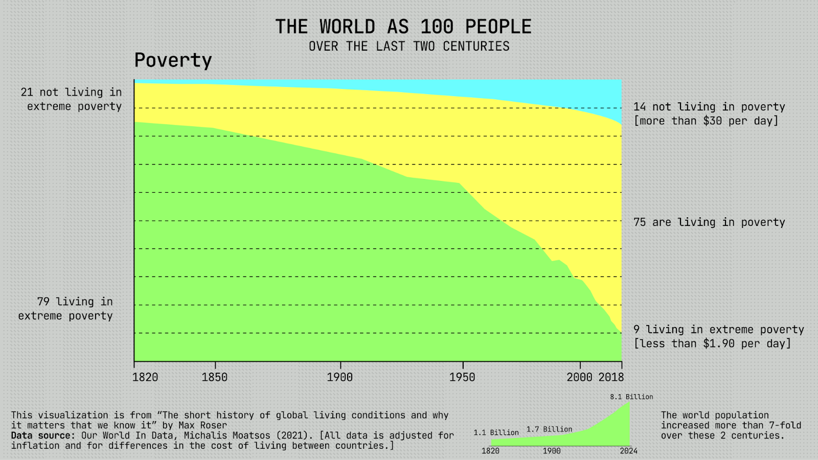 A timeline graph shows global poverty decline from 1820 to 2018, with fewer people living in extreme poverty and more living above $30 per day over time.