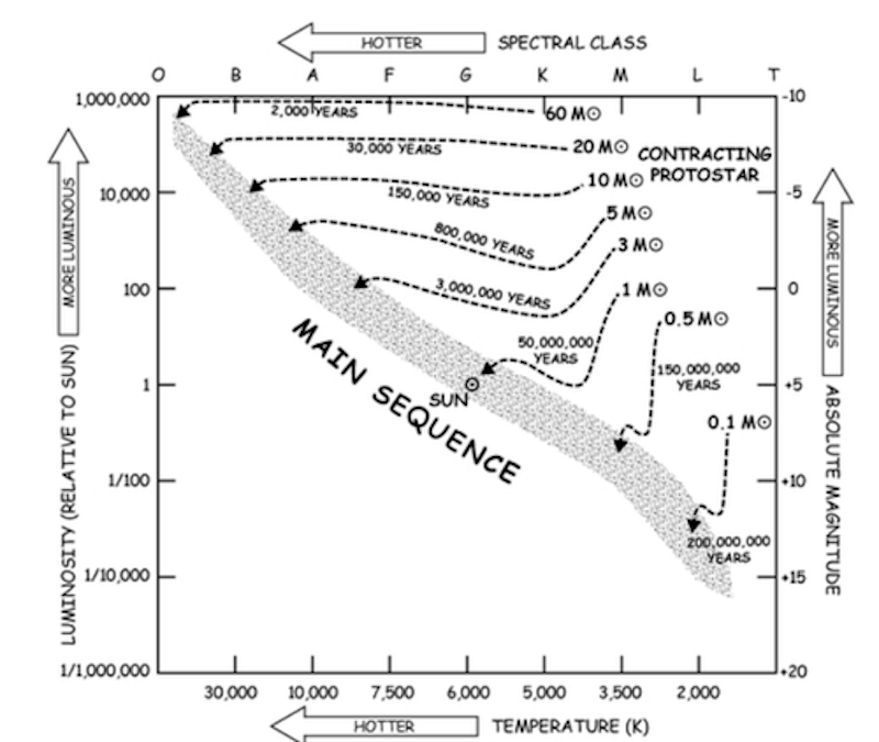 Hertzsprung-Russell diagram showing how stars ignite and evolve along different paths based on mass, with axes for luminosity, temperature, and absolute magnitude.