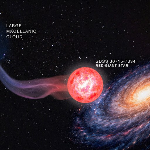 A labeled illustration shows the Large Magellanic Cloud, astronomers' most pristine star (SDSS J0715-7334), and the Milky Way galaxy connected by a wispy trail.