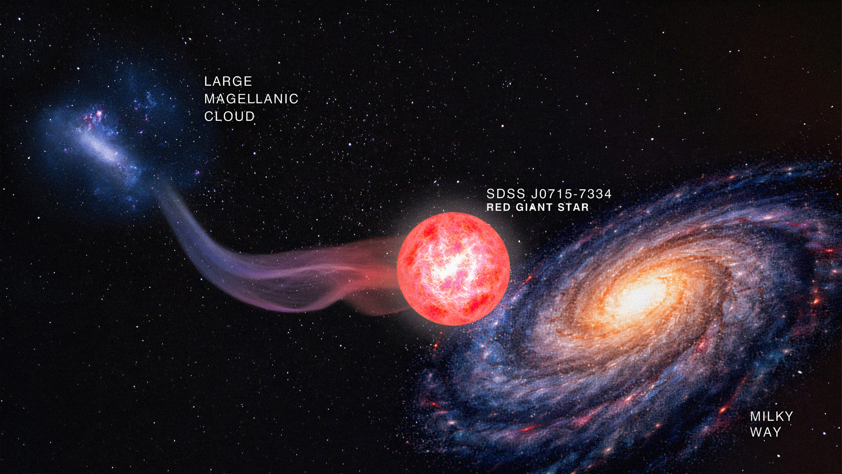 A labeled illustration shows the Large Magellanic Cloud, astronomers' most pristine star (SDSS J0715-7334), and the Milky Way galaxy connected by a wispy trail.