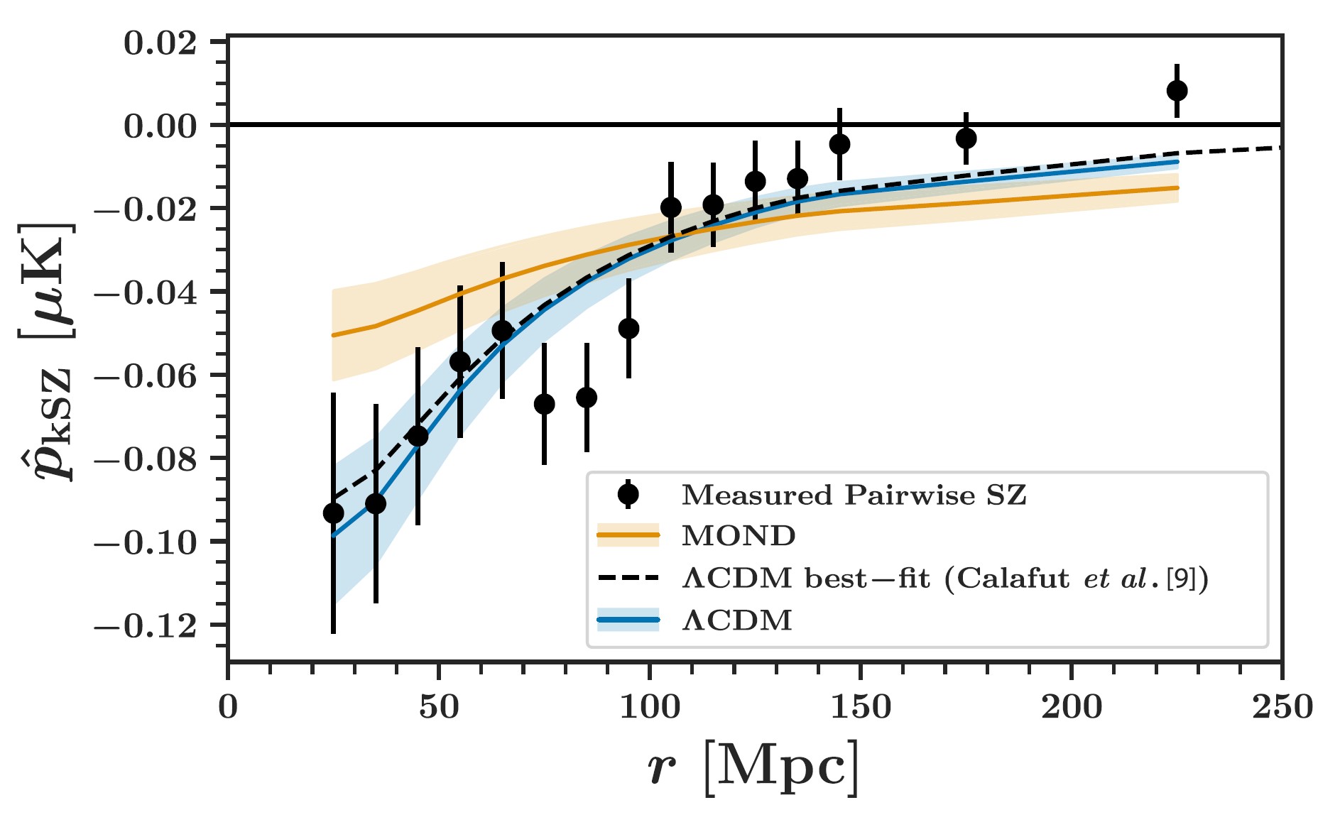 Graph showing measured pairwise SZ data points versus distance, highlighting the kinetic SZ effect as a dark matter cosmic test. Includes MOND, &Lambda;CDM, and best-fit &Lambda;CDM model curves with shaded uncertainties, in &mu;K (y-axis) vs Mpc (x-axis).