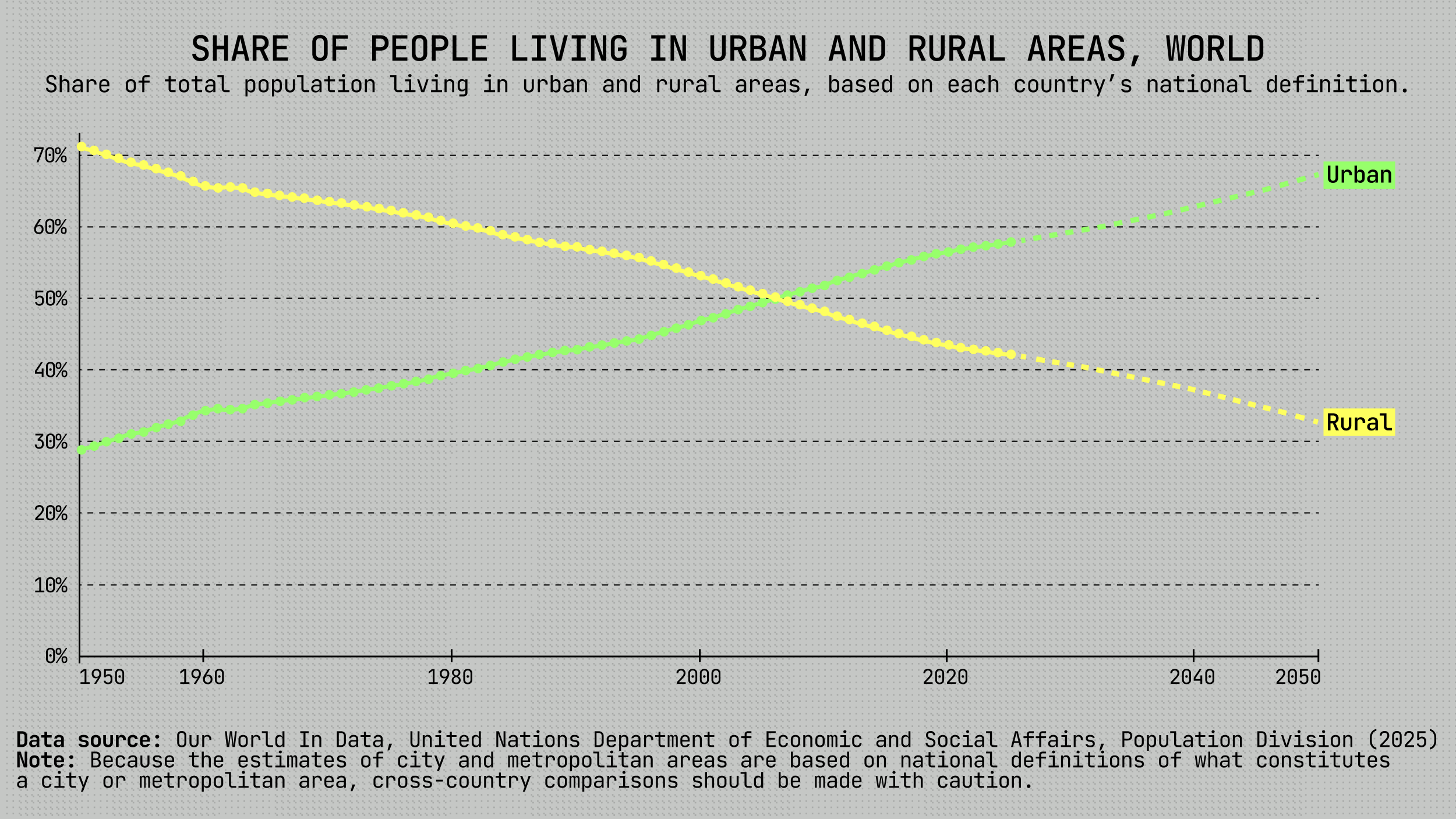 Line graph showing global population share living in urban (increasing, green line) and rural areas (decreasing, yellow line) from 1950 to 2050, with urban surpassing rural around 2007.