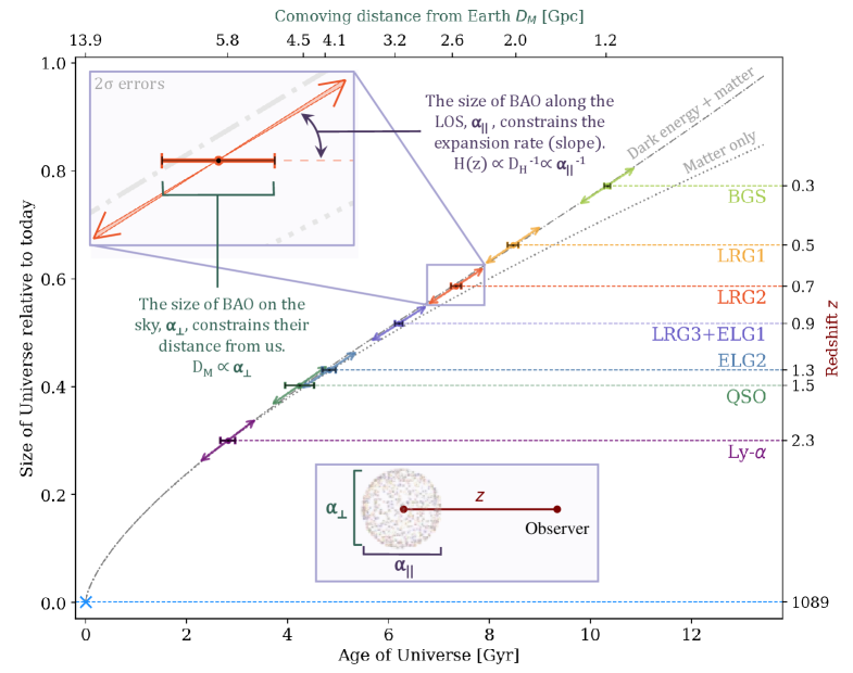 Graph showing the size of the universe over time, marked with BAO data points from different surveys, and annotated with inset details on how BAO measurements rule out a flimsy case for evolving dark energy in cosmic expansion.